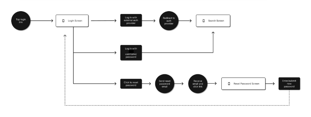 user flows